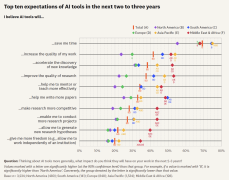 中和欧洲科研人员的悲不雅情感尤为凸起；而2